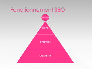 Social
Liens
Contenu
Structure