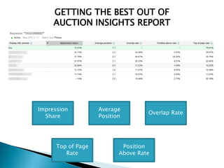 GETTING THE BEST OUT OF
AUCTION INSIGHTS REPORT
Impression
Share
Top of Page
Rate
Average
Position
Overlap Rate
Position
Above Rate
 
