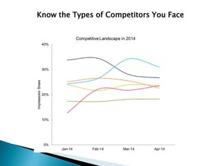 Know the Types of Competitors You Face
 