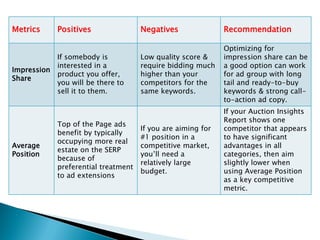 Metrics Positives Negatives Recommendation
Impression
Share
If somebody is
interested in a
product you offer,
you will be there to
sell it to them.
Low quality score &
require bidding much
higher than your
competitors for the
same keywords.
Optimizing for
impression share can be
a good option can work
for ad group with long
tail and ready-to-buy
keywords & strong call-
to-action ad copy.
Average
Position
Top of the Page ads
benefit by typically
occupying more real
estate on the SERP
because of
preferential treatment
to ad extensions
If you are aiming for
#1 position in a
competitive market,
you’ll need a
relatively large
budget.
If your Auction Insights
Report shows one
competitor that appears
to have significant
advantages in all
categories, then aim
slightly lower when
using Average Position
as a key competitive
metric.
 