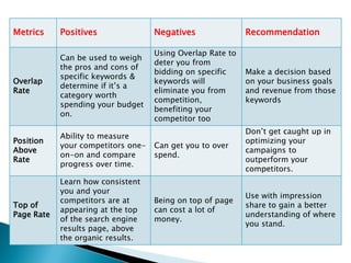 Metrics Positives Negatives Recommendation
Overlap
Rate
Can be used to weigh
the pros and cons of
specific keywords &
determine if it’s a
category worth
spending your budget
on.
Using Overlap Rate to
deter you from
bidding on specific
keywords will
eliminate you from
competition,
benefiting your
competitor too
Make a decision based
on your business goals
and revenue from those
keywords
Position
Above
Rate
Ability to measure
your competitors one-
on-on and compare
progress over time.
Can get you to over
spend.
Don’t get caught up in
optimizing your
campaigns to
outperform your
competitors.
Top of
Page Rate
Learn how consistent
you and your
competitors are at
appearing at the top
of the search engine
results page, above
the organic results.
Being on top of page
can cost a lot of
money.
Use with impression
share to gain a better
understanding of where
you stand.
 