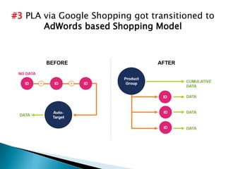 #3 PLA via Google Shopping got transitioned to
AdWords based Shopping Model
 