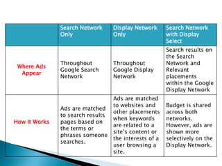 Search Network
Only
Display Network
Only
Search Network
with Display
Select
Where Ads
Appear
Throughout
Google Search
Network
Throughout
Google Display
Network
Search results on
the Search
Network and
Relevant
placements
within the Google
Display Network
How It Works
Ads are matched
to search results
pages based on
the terms or
phrases someone
searches.
Ads are matched
to websites and
other placements
when keywords
are related to a
site’s content or
the interests of a
user browsing a
site.
Budget is shared
across both
networks.
However, ads are
shown more
selectively on the
Display Network.
 