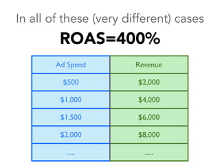 Ad Spend Revenue
$500 $2,000
$1,000 $4,000
$1,500 $6,000
$2,000 $8,000
..... .....
ROAS=400%
In all of these (very different) cases
 