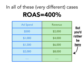 ROAS=400%
In all of these (very different) cases
But
you’d
rather
be
here
Ad Spend Revenue
$500 $2,000
$1,000 $4,000
$1,500 $6,000
$2,000 $8,000
..... .....
 