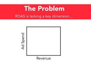 ROAS is lacking a key dimension....
The Problem
AdSpend
Revenue
 