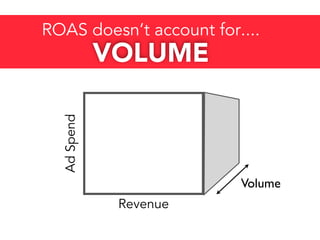 VOLUME
ROAS doesn’t account for....
AdSpend
Revenue
Volume
 