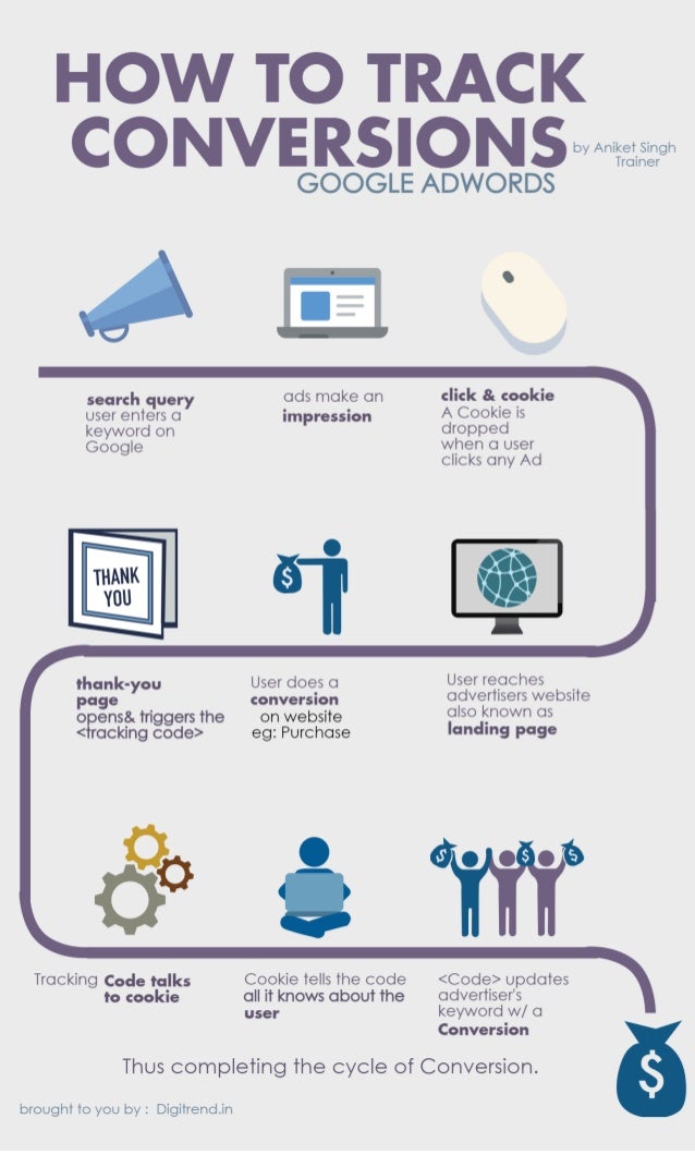 Google Adwords Infographics Conversion Tracking in Google Adwords