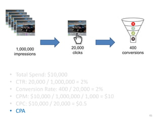 • Total Spend: $10,000
• CTR: 20,000 / 1,000,000 = 2%
• Conversion Rate: 400 / 20,000 = 2%
• CPM: $10,000 / 1,000,000 / 1,...
