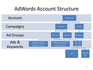 AdWords Account Structure
Ads &
Keywords
Ad Groups
Campaigns
Account Website1.com
Restaurants
Order Online
Great Deals fro...