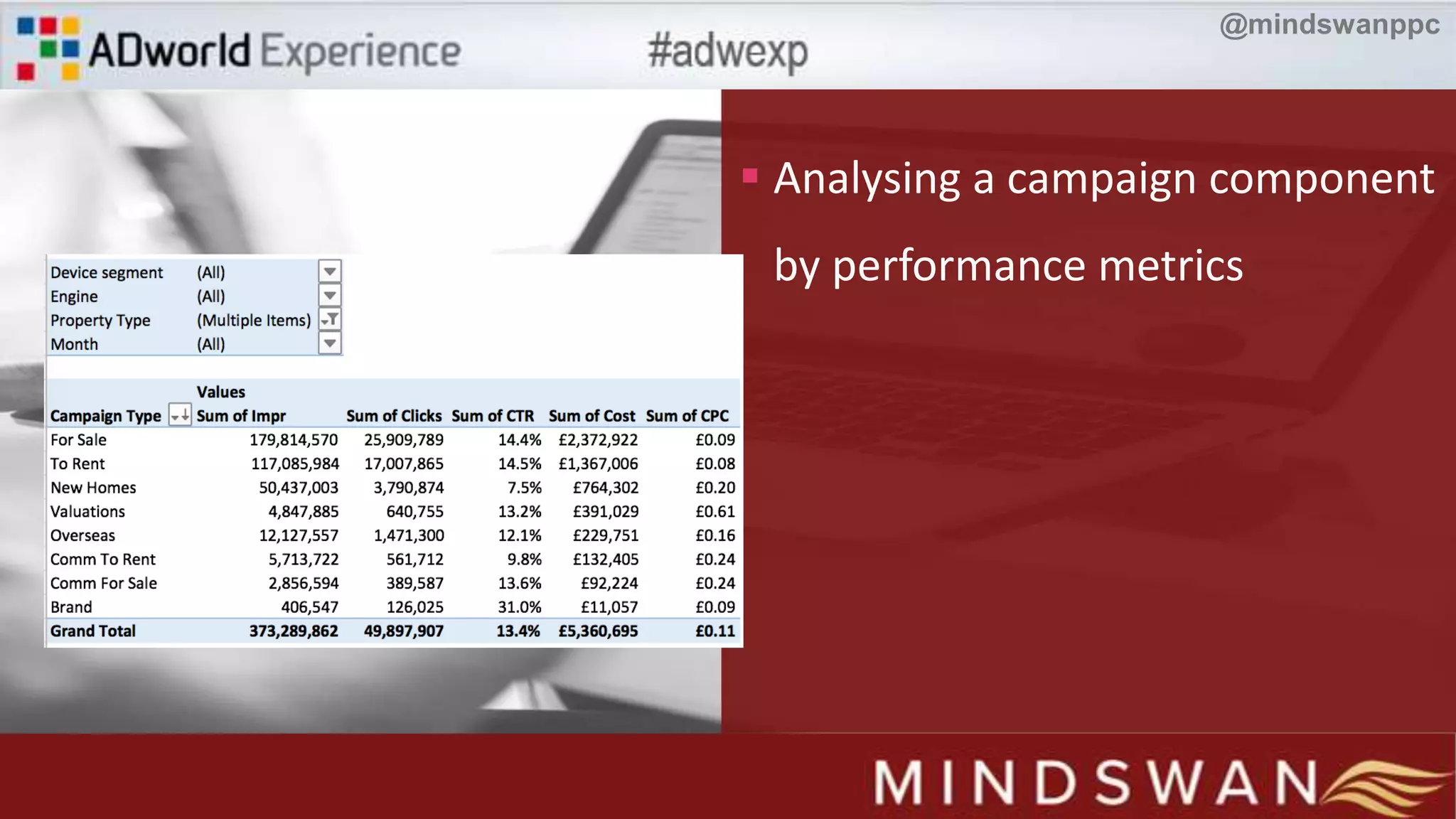  Analysing a campaign component
by performance metrics
@mindswanppc
 