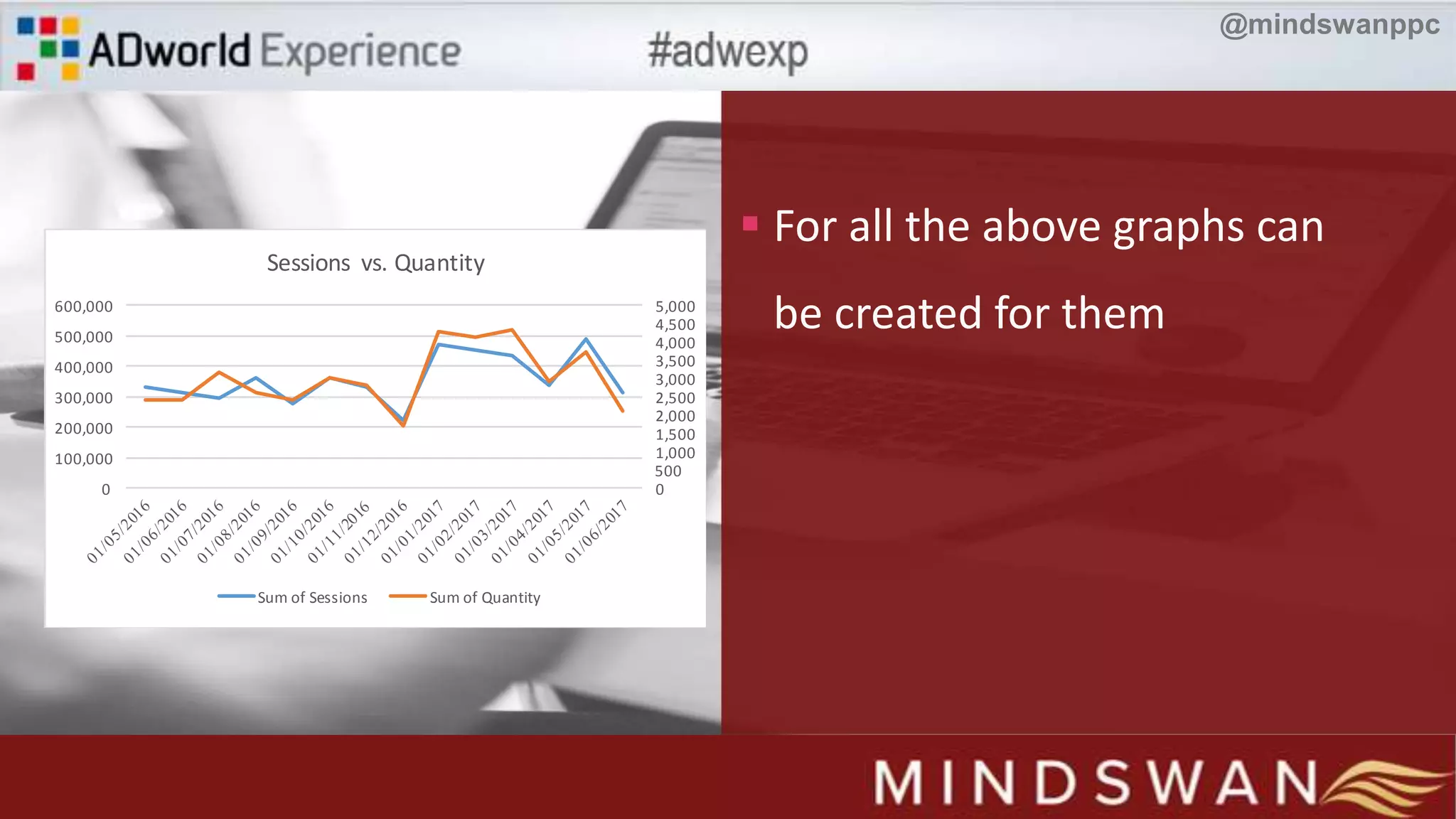  For all the above graphs can
be created for them
0
500
1,000
1,500
2,000
2,500
3,000
3,500
4,000
4,500
5,000
0
100,000
200,000
300,000
400,000
500,000
600,000
Sessions vs. Quantity
Sum of Sessions Sum of Quantity
@mindswanppc
 