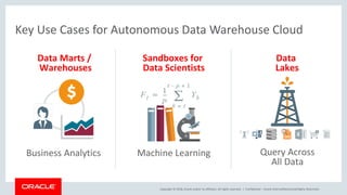 Copyright © 2018, Oracle and/or its affiliates. All rights reserved. |
Key Use Cases for Autonomous Data Warehouse Cloud
Confidential – Oracle Internal/Restricted/Highly Restricted
Sandboxes for
Data Scientists
Data
Lakes
Data Marts /
Warehouses
Business Analytics Machine Learning Query Across
All Data
 