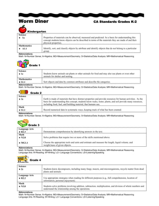 Worm Diner CA Standards Grades K-2
Kindergarten
Abbreviations
Math: N=Number Sense; A=Algebra; MG=Measurement/Geometry; S=Statistics/Data Analysis; MR=Mathematical Reasoning
Grade 1
Science
♦ 1c Students know animals eat plants or other animals for food and may also use plants or even other
animals for shelter and nesting.
Mathematics
♦ S1.1 Sort objects and data by common attributes and describe the categories.
Abbreviations
Math: N=Number Sense; A=Algebra; MG=Measurement/Geometry; S=Statistics/Data Analysis; MR=Mathematical Reasoning
Grade 2
Science
♦ 3e Earth is made of materials that have distinct properties and provide resources for human activities. As the
basis for understanding this concept, students know rocks, water, plants, and soil provide many resources,
including food, fuel, and building material, that humans use.
Math
♦ S1.1 Record numerical data in systematic ways, keeping track of what has been counted.
Abbreviations
Math: N=Number Sense; A=Algebra; MG=Measurement/Geometry; S=Statistics/Data Analysis; MR=Mathematical Reasoning
Grade 3
Language Arts
♦ R2.3 Demonstrate comprehension by identifying answers in the text.
Math
♦ N2.8
♦ MG1.1
Solve problems that require two or more of the skills mentioned above.
Choose the appropriate tools and units and estimate and measure the length, liquid volume, and
weight/mass of given objects.
Abbreviations
Math: N=Number Sense; A=Algebra; MG=Measurement/Geometry; S=Statistics/Data Analysis; MR=Mathematical Reasoning
Language Arts: R=Reading; W=Writing; LC= Language Conventions; LS=Listening/Speaking
Grade 4
Science
♦ 2c Students know decomposers, including many fungi, insects, and microorganisms, recycle matter from dead
plants and animals.
Language Arts
♦ R2.2 Use appropriate strategies when reading for different purposes (e.g., full comprehension, location of
information, personal enjoyment).
Math
♦ N3.0 Students solve problems involving addition, subtraction, multiplication, and division of whole numbers and
understand the relationship among the operations.
Abbreviations
Math: N=Number Sense; A=Algebra; MG=Measurement/Geometry; S=Statistics/Data Analysis; MR=Mathematical Reasoning
Language Arts: R=Reading; W=Writing; LC= Language Conventions; LS=Listening/Speaking
Science
♦ 1a Properties of materials can be observed, measured and predicted. As a basis for understanding this
concept students know objects can be described in terms of the materials they are made of and their
physical properties.
Mathematics
♦ A1.1 Identify, sort, and classify objects by attribute and identify objects that do not belong to a particular
group.
 