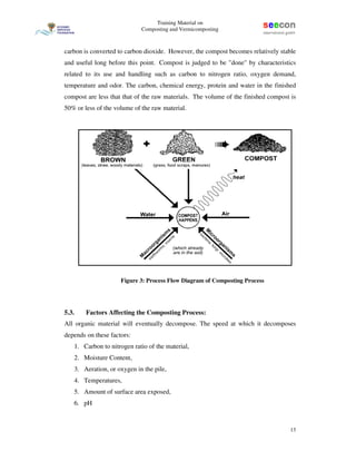 Training Material on Composting and Vermicomposting | PDF