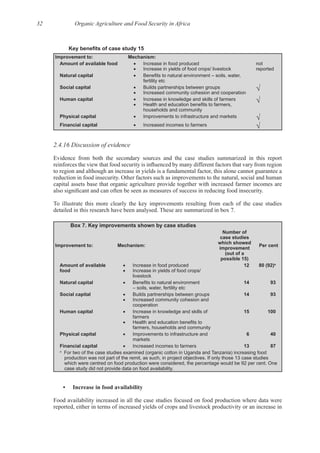 32 Organic Agriculture and Food Security in Africa
Improvement to: Mechanism:
Amount of available food Increase in food produced
Increase in yields of food crops/ livestock
not
reported
Natural capital
fertility etc
Social capital Builds partnerships between groups
Increased community cohesion and cooperation
Human capital Increase in knowledge and skills of farmers
households and community
Physical capital Improvements to infrastructure and markets
Financial capital Increased incomes to farmers
2.4.16 Discussion of evidence
Evidence from both the secondary sources and the case studies summarized in this report
to region and although an increase in yields is a fundamental factor, this alone cannot guarantee a
capital assets base that organic agriculture provide together with increased farmer incomes are
To illustrate this more clearly the key improvements resulting from each of the case studies
Box 7. Key improvements shown by case studies
Improvement to: Mechanism:
Number of
case studies
which showed
improvement
(out of a
possible 15)
Per cent
Amount of available
food
Increase in food produced
Increase in yields of food crops/
livestock
12 a
Natural capital
– soils, water, fertility etc
14
Social capital Builds partnerships between groups
Increased community cohesion and
cooperation
14
Human capital Increase in knowledge and skills of
farmers
farmers, households and community
15
Physical capital Improvements to infrastructure and
markets
6
Financial capital Increased incomes to farmers 13
a
For two of the case studies examined (organic cotton in Uganda and Tanzania) increasing food
production was not part of the remit, as such, in project objectives. If only those 13 case studies
which were centred on food production were considered, the percentage would be 92 per cent. One
case study did not provide data on food availability.
• Increase in food availability
Food availability increased in all the case studies focused on food production where data were
reported, either in terms of increased yields of crops and livestock productivity or an increase in
 