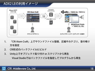 ADX2 LEの利用イメージ
1. 「CRI Atom Craft」上でサウンドファイル登録。圧縮やカテゴリ、音の鳴り方を設定
2. CRI形式のパックファイルにビルド
3. Unity上でオブジェクト貼り付け or スクリプトから再生
Visual Studioではパックファイルを指定してプログラムから再生
またはVisual Studio
+ 「ADX2 LE」 DLL
 