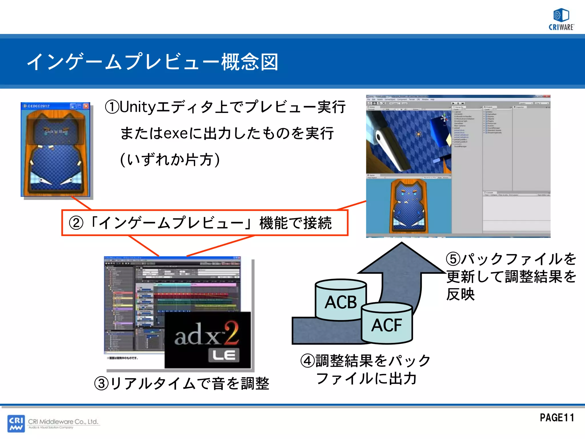 インゲームプレビュー概念図

    ①Unityエディタ上でプレビュー実行
     またはexeに出力したものを実行
     (いずれか片方)



  ②「インゲームプレビュー」機能で接続

                                 ⑤パックファイルを
                                 更新して調整結果を
                                 反映
                     ACB
                           ACF

                   ④調整結果をパック
   ③リアルタイムで音を調整     ファイルに出力

                                       PAGE11
 