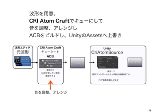 Τ⡢
      CRI Atom Craftǥ`ˤ
      {󥸤
      ACBӥɤUnityAssetsϕ

Υǥ    CRI Atom Craft              Unity
Ԫ       ``                 CriAtomSource
              ACB

                           ACB                     ץ

              1
                                         1
          ACBָ
                                 eȥ`뤷Ϥ}֤Ƥ
             }֤Ƥ

                                   1Ĥ}Q餻ޤ




         {



                                                           78
 