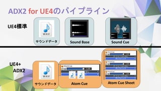 ADX2 for UE4のパイプライン
UE4標準
UE4+
ADX2
Atom Cue
Sound Base Sound Cue
Atom Cue Sheet
サウンドデータ
サウンドデータ
 