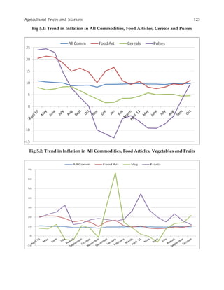 Agricultural Prices and Markets 123
Fig 5.1: Trend in Inflation in All Commodities, Food Articles, Cereals and Pulses
Fig 5.2: Trend in Inflation in All Commodities, Food Articles, Vegetables and Fruits
 