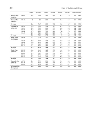 232 State of Indian Agriculture
Annual Plan 1990-91 20.6 79.4 19.1 80.9 98.2 1.8 0.7 99.3
(1990-91)
Annual Plan 1991-92 26 74 24.4 75.6 98.4 1.6 0.6 99.4
(1991-92)
Average 23.3 76.7 21.8 78.2 98.3 1.7 0.6 99.4
Eighth Plan 1992-93 22.0 78.0 20.8 79.2 98.2 1.8 0.1 99.9
(1992-97) 1993-94 27.0 73.0 26.1 73.9 98.0 2.0 0.4 99.6
1994-95 31.2 68.8 30.6 69.4 98.1 1.9 0.2 99.8
1995-96 31.5 68.5 31.0 69.0 98 2.0 0.2 99.8
1996-97 27.9 72.1 27.3 72.7 97.9 2.1 0.1 99.9
Average 27.9 72.1 27.2 72.8 98 2.0 0.2 99.8
Ninth Plan 1997-98 22.1 77.9 21.2 78.8 97.4 2.6 0.1 99.9
(1997-2002)
1998-99 20.7 79.3 19.8 80.2 97.0 3.0 0.3 99.7
1999-00 15.0 85.0 14.6 85.4 95.2 4.8 -0.1 100.1
2000-01 15.2 84.8 14.8 85.2 95.5 4.5 0.0 100.0
2001-02 14.4 85.6 14.3 85.7 94.3 5.7 0.0 100.0
Average 17.5 82.5 16.9 83.1 95.9 4.1 0.1 99.9
Tenth Plan 2002-03 14.0 86.0 14.2 85.8 94.6 5.4 0.0 100.0
(2002-07) 2003-04 18.1 81.9 17.6 82.4 95.9 4.1 0.0 100.0
2004-05 21.3 78.7 22.1 77.9 95.9 4.1 0.0 100.0
2005-06 23.0 77.0 23.8 76.2 94.6 5.4 0.0 100.0
2006-07 25.3 74.7 26.3 73.7 96.6 3.4 0.0 100.0
Average 20.4 79.6 20.8 79.2 95.5 4.5 0.0 100.0
Eleventh Plan 2007-08 22.1 77.9 23.1 76.9 97.1 2.9 0.0 100.0
(2007-12) 2008-09 17.6 82.4 18.2 81.8 93.7 6.3 0.0 100.0
2009-10 17.7 82.3 18.5 81.5 95.3 4.7 0.0 100.0
Average (first 19.2 80.8 19.9 80.1 95.4 4.6 0.0 100.0
three years)
Public Private Public Private Public Private Public Private
 