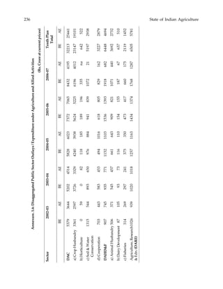 236 State of Indian Agriculture
Annexure.1.6:DisaggregatedPublicSectorOutlays/ExpenditureunderAgricultureandAlliedActivities
(Rs.Croreatcurrentprices)
Sector2002-032003-042004-052005-062006-07TenthPlan
Total
BEAEBEAEBEAEBEAEBEAEBEAE
DAC53793644520245145828602373727065843241953221325441
a)CropHusbandry33612597372633294240393856245225619640122314719101
b)Horticulture059082118185189196335na642522
c)Soil&Water131554489365097688494183910722151972938
Conservation
d)Cooperation703443583453494101661880582916232272879
DAHD&F9077459357711152110315361393191868264484694
a)AnimalHusbandry506371545457661643909821107144036922732
b)DairyDevelopment87105937311611015415518767637510
c)Fisheries31426929724137535047341766017521191452
Agriculture,Research10269391020101812571163143413741768128765055781
&Edn.(DARE)
 