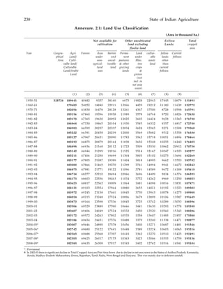 238 State of Indian Agriculture
Annexure. 2.1: Land Use Classification
(Area in thousand ha.)
Not available for Other uncultivated Follow Total
cultivation land excluding Lands cropped
floolw land area
Year Geogra- Agri. Forests Area Barren Perma- Land cultur- follow Current
phical Land/ under and nent under able lands follows
Area Culti- non- uncul- pastures Misc. waste other
valbe land/ agricul- turable & other tree land than
Culturable tural land grazing crops current
Land/Arable uses lands & follows
Land groves
(not
incl. in
net area
sown)
(1) (2) (3) (4) (5) (6) (7) (8) (9)
1950-51 328726 189641 40482 9357 38160 6675 19828 22943 17445 10679 131893
1960-61 179689 54052 14840 35911 13966 4459 19212 11180 11639 152772
1970-71 182056 63830 16478 28128 13261 4367 17500 8728 10598 165791
1980-81 185156 67460 19596 19958 11989 3578 16744 9720 14826 172630
1981-82 185170 67365 19630 20092 12025 3603 16424 9658 13365 176750
1982-83 184864 67330 19865 20104 11930 3545 16332 9357 14817 172748
1983-84 184983 66599 20237 20337 12034 3628 15565 9271 13308 179560
1984-85 185222 66391 20458 20239 12000 3569 15882 9512 15358 176330
1985-86 185127 67067 20631 20090 11783 3563 15718 10051 14894 178464
1986-87 185253 66875 20879 20164 11838 3632 15548 10255 16240 176405
1987-88 184898 66936 21168 20112 11723 3509 15530 10862 20912 170738
1988-89 185142 66944 21299 19916 11525 3514 15167 10247 14323 182277
1989-90 185211 67406 21258 19699 11304 3803 15102 10273 13694 182269
1990-91 185177 67805 21087 19389 11404 3818 14995 9662 13703 185742
1991-92 185000 67866 21465 19270 11299 3761 14994 9941 14672 182242
1992-93 184875 67981 21771 19122 11096 3781 14589 9672 14188 185618
1993-94 184734 68277 22210 18694 10966 3696 14409 9834 14376 186595
1994-95 184173 68603 22556 18463 11034 3732 14262 9969 13250 188053
1995-96 183623 68817 22362 19009 11064 3481 14098 10016 13831 187471
1996-97 184121 69103 22554 17964 10880 3655 14021 10192 13323 189502
1997-98 183972 69245 23138 17461 10845 3730 13943 10078 14275 189988
1998-99 184024 69215 23348 17524 10896 3679 13899 10106 13587 191649
1999-00 183873 69164 23598 17536 10845 3725 13742 10289 15053 188396
2000-01 183506 69529 23889 17590 10666 3441 13630 10293 14778 185340
2001-02 183607 69406 24049 17524 10532 3450 13520 10560 15345 188286
2002-03 183172 69572 24263 17802 10535 3358 13607 11885 21857 175580
2003-04 183186 69654 24651 17576 10488 3379 13240 11338 14471 190077
2004-05* 183007 69646 24890 17578 10456 3400 13271 10687 14481 191546
2005-06* 182742 69680 25122 17441 10448 3389 13224 10603 14065 193316
2006-07* 182565 69688 25568 17397 10418 3362 13270 10510 15425 192491
2007-08* 182505 69625 26017 17175 10363 3423 13066 10353 14759 195156
2008-09* 182385 69635 26308 17017 10343 3402 12762 10316 14541 195104
*: Provisional
#: In 2002-03 there is significant decline in Total Cropped Area and Net Area Sown due to decline in net area sown in the States of Andhra Pradesh, Karnataka,
Kerala, Madhya Pradesh Maharashtra, Orissa, Rajasthan, Tamil Nadu, West Bengal and Haryana. This was mainly due to deficient rainfall.
 