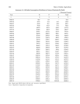 240 State of Indian Agriculture
Annexure. 3.1: All-India Consumption of Fertilisers in Terms of Nutrients (N, P & K)
( Thousand Tonnes)
Year N P K Total
1 2 3 4 5
1950-51 58.7 6.9 - 65.6
1955-56 107.5 13.0 10.3 130.8
1960-61 210.0 53.1 29.0 292.1
1965-66 574.8 132.5 77.3 784.6
1970-71 1487.0 462.0 228.0 2177.0
1975-76 2148.6 466.8 278.3 2893.7
1980-81 3678.1 1213.6 623.9 5515.6
1985-86 5660.8 2005.2 808.1 8474.1
1986-87 5716.0 2078.9 850.0 8644.9
1987-88 5716.8 2187.0 880.5 8784.3
1988-89 7251.0 2720.7 1068.3 11040.0
1989-90 7386.0 3014.2 1168.0 11568.2
1990-91 7997.2 3221.0 1328.0 12546.2
1991-92 8046.3 3321.2 1360.5 12728.0
1992-93 8426.8 2843.8 883.9 12154.5
1993-94 8788.3 2669.3 908.4 12366.0
1994-95 9507.1 2931.7 1124.7 13563.5
1995-96 9822.8 2897.5 1155.8 13876.1
1996-97 10301.8 2976.8 1029.6 14308.1
1997-98 10901.8 3913.6 1372.5 16187.9
1998-99 11353.8 4112.2 1331.5 16797.5
1999-00 11592.7 4798.3 1678.7 18069.7
2000-01 10920.2 4214.6 1567.5 16702.3
2001-02 11310.2 4382.4 1667.1 17359.7
2002.03 10474.1 4018.8 1601.2 16094.1
2003-04 11077.0 4124.3 1597.9 16799.1
2004-05 11713.9 4623.8 2060.6 18398.3
2005-06 12723.3 5203.7 2413.3 20340.3
2006-07 13772.9 5543.3 2334.8 21651.0
2007-08 14419.1 5514.7 2636.3 22570.1
2008-09 15090.5 6506.2 3312.6 24909.3
2009-10 15580.0 7274.0 3632.40 26486.4
Note : Figures upto 1982-83 relate to Feb-.Jan. and onwards to April-March.
Source: Department of Agriculture & Cooperation
 