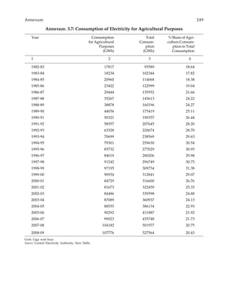 Annexure. 3.7: Consumption of Electricity for Agricultural Purposes
Year Consumption Total % Share of Agri-
for Agricultural Consum- culture Consum-
Purposes ption ption to Total
(GWh) (GWh) Consumption
1 2 3 4
1982-83 17817 95589 18.64
1983-84 18234 102344 17.82
1984-85 20960 114068 18.38
1985-86 23422 122999 19.04
1986-87 29444 135952 21.66
1987-88 35267 145613 24.22
1988-89 38878 160196 24.27
1989-90 44056 175419 25.11
1990-91 50321 190357 26.44
1991-92 58557 207645 28.20
1992-93 63328 220674 28.70
1993-94 70699 238569 29.63
1994-95 79301 259630 30.54
1995-96 85732 277029 30.95
1996-97 84019 280206 29.98
1997-98 91242 296749 30.75
1998-99 97195 309734 31.38
1999-00 90934 312841 29.07
2000-01 84729 316600 26.76
2001-02 81673 322459 25.33
2002-03 84486 339598 24.88
2003-04 87089 360937 24.13
2004-05 88555 386134 22.93
2005-06 90292 411887 21.92
2006-07 99023 455748 21.73
2007-08 104182 501977 20.75
2008-09 107776 527564 20.43
Gwh: Giga watt hour
Source: Central Electricity Authority, New Delhi.
Annexure 249
 