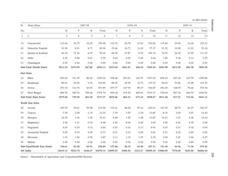 Sl. State/Zone 2007-08 2008-09 2009-10
No. N P K Total N P K Total N P K Total
1 2 3 4 5 6 7 8 9 10 11 12 13 14
19 Uttaranchal 115.44 24.75 10.29 150.48 110.52 29.78 12.53 152.83 115.40 29.65 10.26 155.31
20 Himachal Pradesh 32.34 8.91 8.71 49.96 35.46 10.71 11.20 57.37 31.32 10.90 11.02 53.24
21 Jammu & Kashmir 56.33 17.16 4.75 78.24 68.78 27.87 8.45 105.10 74.50 24.18 12.99 111.67
22 Delhi 0.30 0.08 0.01 0.39 0.64 0.00 0.00 0.64 1.86 0.36 0.13 2.35
23 Chandigarh 0.00 0.00 0.00 0.00 0.00 0.00 0.00 0.00 0.00 0.00 0.00 0.00
Sub-Total (North Zone) 5211.32 1473.93 267.86 6953.11 5375.69 1661.51 368.23 7405.43 5441.98 1871.02 492.38 7805.38
East Zone
24 Bihar 929.63 191.59 84.42 1205.64 938.46 253.01 165.55 1357.02 894.43 247.44 167.99 1309.86
25 Jharkhand 89.41 45.83 9.76 145.00 88.59 45.95 12.73 147.27 94.03 53.84 19.48 167.35
26 Orissa 272.10 116.76 63.03 451.89 297.77 147.93 89.17 534.87 292.29 148.59 78.46 519.34
27 West Bengal 684.54 385.76 304.44 1374.74 698.24 415.42 405.65 1519.31 730.69 467.34 446.53 1644.56
Sub-Total (East Zone) 1975.68 739.94 461.65 3177.27 2023.06 862.31 673.10 3558.47 2011.44 917.21 712.46 3641.11
North East Zone
28 Assam 103.35 54.61 55.98 213.94 115.21 48.24 57.16 220.61 127.25 48.75 66.27 242.27
29 Tripura 7.54 2.60 2.19 12.33 7.54 3.55 2.78 13.87 8.10 3.03 3.07 14.20
30 Manipur 14.35 3.36 1.30 19.01 9.44 1.95 1.48 12.87 10.67 1.01 0.36 12.04
31 Meghalaya 2.54 1.21 0.33 4.08 2.60 0.69 0.40 3.69 2.50 0.83 0.35 3.68
32 Nagaland 0.47 0.25 0.12 0.84 0.47 0.32 0.12 0.91 0.47 0.31 0.16 0.94
33 Arunachal Pradesh 0.45 0.19 0.09 0.73 0.51 0.21 0.09 0.81 0.51 0.22 0.09 0.82
34 Mizoram 1.91 1.06 0.90 3.87 2.11 1.19 1.05 4.35 2.00 2.41 1.06 5.47
35 Sikkim 0.00 0.00 0.00 0.00 0.00 0.00 0.00 0.00 0.00 0.00 0.00 0.00
Sub-Total(North East Zone) 130.61 63.28 60.91 254.80 137.88 56.15 63.08 257.11 151.50 56.56 71.36 279.42
All India 14419.12 5514.74 2636.27 22570.13 15090.53 6506.24 3312.57 24909.34 15580.00 7274.04 3632.40 26486.44
Source: Department of Agriculture and Coopration,INM Division.
in lakh tonnes
Annexure245
 