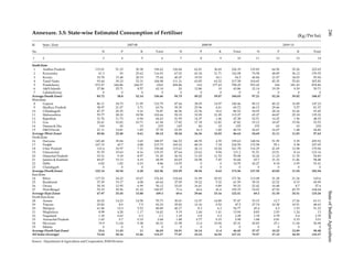 Annexure. 3.5: State-wise Estimated Consumption of Fertiliser
Sl. State/ Zone 2007-08 2008-09 2009-10
No. N P K Total N P K Total N P K Total
1 2 3 4 5 6 7 8 9 10 11 12 13 14
SouthZone
1 Andhra Pradesh 115.01 51.23 30.38 196.62 126.84 62.81 36.69 226.35 125.83 64.56 35.26 225.65
2 Karnataka 61.3 30 25.62 116.92 67.02 43.34 31.71 142.08 74.58 48.85 36.12 159.55
3 Kerala 33.78 15.48 28.19 75.44 40.47 19.93 34.1 94.5 40.84 21.07 34.03 95.94
4 Tamil Nadu 93.44 39.23 52.31 184.98 111.21 43.85 62.52 217.58 104.65 45.35 55.82 205.82
5 Pondicherry 572.57 244.86 244.57 1062 458.86 162 177.43 798.29 553.43 144 181.43 878.86
6 A&N Islands 27.86 25.71 8.57 62.14 20 12.86 10 42.86 22.14 19.29 9.29 50.71
7 Lakshadweep 0 0 0 0 0 0 0 0 0 0 0 0
Average (South Zone) 85.72 38.8 32.14 156.66 95.75 49.22 39.07 184.03 97.21 52.24 39.02 188.47
WestZone
8 Gujarat 86.11 34.73 11.95 132.79 87.44 38.05 14.97 140.46 90.12 40.22 16.89 147.23
9 Madhya Pradesh 38.97 21.07 3.71 63.76 39.35 25.96 4.41 69.72 46.13 29.66 5.57 81.37
10 Chhattisgarh 47.37 20.35 9.16 76.87 46.56 23.36 10.6 80.52 54.95 28.24 10.26 93.45
11 Maharashtra 55.77 28.32 18.58 102.66 59.19 32.99 21.09 113.27 65.27 44.87 25.18 135.32
12 Rajasthan 31.76 11.73 0.94 44.43 31.95 14.37 1.06 47.38 32.51 14.25 1.56 48.33
13 Goa 20.41 10.82 10.71 41.94 17.82 17.18 12.82 47.82 19.12 18.47 15.94 53.53
14 Daman & Diu 190 30 15 235 145 40 10 195 155 65 10 230
15 D&NHaveli 21.11 14.81 1.85 37.78 22.59 16.3 1.85 40.74 26.67 16.67 1.48 44.82
Average (West Zone) 49.06 22.48 8.61 80.14 50.26 26.36 10.03 86.65 54.69 31.11 11.83 97.63
NorthZone
16 Haryana 145.48 39.84 3.65 188.97 146.53 48.55 4.55 199.63 148.94 51.59 9.39 209.92
17 Punjab 167.15 43.7 4.88 215.73 169.22 48.19 7.18 224.59 172.58 55.1 9.38 237.05
18 Uttar Pradesh 110.4 32.97 7.31 150.68 115.63 36.12 10.04 161.78 116.29 41.69 12.98 170.96
19 Uttaranchal 91.55 19.63 8.16 119.33 87.64 23.62 9.94 121.2 91.51 23.51 8.14 123.16
20 Himachal Pradesh 33.31 9.18 8.97 51.45 36.52 11.03 11.53 59.08 32.26 11.23 11.35 54.83
21 Jammu & Kashmir 49.67 15.13 4.19 68.99 60.65 24.58 7.45 92.68 65.7 21.32 11.46 98.48
22 Delhi 6.82 1.82 0.23 8.86 14.55 0 0 14.55 42.27 8.18 2.95 53.41
23 Chandigarh 0 0 0 0 0 0 0 0 0 0 0 0
Average (North Zone) 122.14 34.54 6.28 162.96 125.99 38.94 8.63 173.56 127.55 43.85 11.54 182.94
East Zone
24 Bihar 117.53 24.22 10.67 152.42 118.64 31.99 20.93 171.56 113.08 31.28 21.24 165.6
25 Jharkhand 37.39 19.17 4.08 60.64 37.05 19.22 5.32 61.59 39.33 22.52 8.15 69.99
26 Orissa 30.18 12.95 6.99 50.12 33.03 16.41 9.89 59.33 32.42 16.48 8.7 57.6
27 West Bengal 70.19 39.56 31.22 140.97 71.6 42.6 41.6 155.79 74.93 47.92 45.79 168.64
Average (East Zone) 67.97 25.45 15.88 109.3 69.6 29.66 23.16 122.41 69.2 31.55 24.51 125.26
North East Zone
28 Assam 26.92 14.23 14.58 55.73 30.01 12.57 14.89 57.47 33.15 12.7 17.26 63.11
29 Tripura 25.82 8.9 7.5 42.23 25.82 12.16 9.52 47.5 27.74 10.38 10.51 48.63
30 Manipur 61.06 14.3 5.53 80.89 40.17 8.3 6.3 54.77 45.4 4.3 1.53 51.23
31 Meghalaya 8.98 4.28 1.17 14.42 9.19 2.44 1.41 13.04 8.83 2.93 1.24 13
32 Nagaland 1.18 0.63 0.3 2.1 1.18 0.8 0.3 2.28 1.18 0.78 0.4 2.35
33 Arunachal Pradesh 1.65 0.7 0.33 2.68 1.88 0.77 0.33 2.98 1.88 0.81 0.33 3.01
34 Mizoram 19.9 11.04 9.38 40.31 21.98 12.4 10.94 45.31 20.83 25.1 11.04 56.98
35 Sikkim 0 0 0 0 0 0 0 0 0 0 0 0
Average (North East Zone) 23.6 11.43 11 46.03 24.91 10.14 11.4 46.45 27.37 10.22 12.89 50.48
All India (Average) 73.64 28.16 13.46 115.27 77.07 33.23 16.92 127.21 79.57 37.15 18.55 135.27
Source: Department of Agriculture and Cooperation, INM Division
(Kg/Per ha)
246StateofIndianAgriculture
 