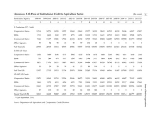 Annexure. 3.10: Flow of Institutional Credit to Agriculture Sector (Rs crore)
Particulars/Agency 1998-99 1999-2000 2000-01 2001-02 2002-03 2003-04 2004-05 2005-06 2006-07 2007-08 2008-09 2009-10 2010-11 2011-12*
1 2 3 4 5 6 7 8 9 10 11 12 13 14 15
I. Production (ST) Credit
Cooperative Banks 12514 14771 16528 18787 19668 22640 27157 34930 38622 40515 40230 56946 64527 47497
RRBs 1710 2423 3245 3777 4775 6088 10010 12712 16631 20715 22413 29802 37808 24976
Commercial Banks 9622 11697 13486 17904 21104 26192 36793 57640 83202 122289 147818 189908 216773 109049
Other Agencies 59 74 55 41 39 57 104 68 0 0 0 0 0 0
Sub Total (A) 23905 28965 33314 40509 45586 54977 74064 105350 138455 183519 210461 276656 319108 181522
II. MT/LT Total
Cooperative Banks 3356 3489 4190 4737 3968 4235 4074 4474 3858 3169 5962 6551 5578 2335
RRBs 750 749 974 1077 1295 1493 2394 2511 3804 4099 4352 5415 6160 2484
Commercial Banks 8821 13036 14321 15683 18670 26249 44688 67837 83283 58798 81133 95892 115933 37039
Other Agencies 30 29 28 39 41 27 89 314 0 0 0 0 0 0
Sub Total (B) 12957 17303 19513 21536 23974 32004 51245 75136 90945 66066 91447 107858 127671 41858
ST+MT/LT Credit
Cooperative Banks 15870 18260 20718 23524 23636 26875 31231 39403 42480 48258 46192 63497 70105 49832
RRBs 2460 3172 4219 4854 6070 7581 12404 15223 20435 25312 26765 35217 43968 27460
Commercial Banks 18443 24733 27807 33587 39774 52441 81481 125477 166485 181088 228951 285800 332706 146088
Other Agencies 87 103 83 80 80 84 193 382 0 0 0 0 0 0
Grand Total (A+B) 36860 46268 52827 62045 69560 86981 125309 180485 229400 254658 301908 384514 446779 223380
* Upto September, 2011
Source: Department of Agriculture and Cooperation, Credit Division.
252StateofIndianAgriculture
 