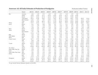 Annexure. 4.2: All India Estimates of Production of Foodgrains Production (million Tonnes)
Season 2001-02 2002-03 2003-04 2004-05 2005-06 2006-07 2007-08 2008-09 2009-10 2010-11 2011-12*
Rice Autumn 4.66 3.35 3.73 3.49 3.45 3.51 3.10 3.53 3.04
Winter 29.69 23.50 27.71 25.54 26.90 27.00 25.73 27.44 26.28
Kharif 46.17 36.24 47.18 43.20 47.92 49.66 53.82 53.94 46.60
Total Kharif 80.52 63.08 78.62 72.23 78.27 80.17 82.66 84.91 75.92 80.65 90.18
Rabi/Summer 12.82 8.74 9.91 10.90 13.52 13.18 14.03 14.27 13.18 15.33 12.57
Total 93.34 71.82 88.53 83.13 91.79 93.36 96.69 99.18 89.09 95.98 102.74
Wheat Rabi 72.77 65.76 72.16 68.64 69.35 75.81 78.57 80.68 80.80 86.87 88.31
Jowar Kharif 4.23 4.22 4.84 4.04 4.07 3.71 4.11 3.05 2.76 3.44 3.03
Rabi 3.33 2.79 1.84 3.20 3.56 3.44 3.81 4.19 3.93 3.56 3.06
Total 7.56 7.01 6.68 7.24 7.63 7.15 7.93 7.25 6.70 7.00 6.08
Bajra Kharif 8.28 4.72 12.11 7.93 7.68 8.42 9.97 8.89 6.51 10.37 9.73
Maize Kharif 11.25 9.27 12.73 11.48 12.16 11.56 15.11 14.12 12.29 16.64 16.10
Rabi/Summer 1.91 1.88 2.25 2.70 2.55 3.54 3.85 5.61 4.43 5.09 5.50
Total 13.16 11.15 14.98 14.17 14.71 15.10 18.96 19.73 16.72 21.73 21.60
Ragi Kharif 2.37 1.32 1.97 2.43 2.35 1.44 2.15 2.04 1.89 2.19 2.26
Small Millets Kharif 0.58 0.46 0.56 0.48 0.47 0.48 0.55 0.44 0.38 0.73 0.72
Barley Rabi 1.42 1.41 1.30 1.21 1.22 1.33 1.20 1.69 1.35 1.66 1.68
Coarse Cereals Kharif 26.71 19.99 32.22 26.36 26.74 25.61 31.89 28.54 23.83 33.37 31.84
Rabi 6.66 6.08 5.39 7.10 7.33 8.31 8.86 11.49 9.72 10.32 10.24
Total 33.38 26.07 37.60 33.46 34.07 33.92 40.75 40.04 33.55 43.68 42.08
Cereals Kharif 107.23 83.07 110.84 98.59 105.01 105.78 114.55 113.45 99.75 114.02 122.02
Rabi 92.25 80.57 87.45 86.64 90.21 97.30 101.46 106.45 103.70 112.52 111.13
Total 199.48 163.65 198.28 185.23 195.22 203.08 216.01 219.90 203.45 226.54 233.14
Tur (Arhar) Kharif 2.26 2.19 2.36 2.35 2.74 2.31 3.08 2.27 2.46 2.86 2.72
Pulses Other Than Tur Kharif 2.58 1.97 3.81 2.37 2.13 2.48 3.33 2.42 1.74 4.26 3.67
Gram Rabi 5.47 4.24 5.72 5.47 5.60 6.33 5.75 7.06 7.48 8.22 7.66
Pulses Other Than Gram Rabi 3.06 2.74 3.02 2.94 2.92 3.07 2.61 2.82 2.98 2.90 3.22
Pulses Kharif 4.84 4.15 6.16 4.72 4.86 4.80 6.40 4.69 4.20 7.12 6.40
Rabi 8.53 6.97 8.74 8.41 8.52 9.40 8.36 9.88 10.46 11.12 10.88
Total 13.37 11.13 14.91 13.13 13.38 14.20 14.76 14.57 14.66 18.24 17.28
Foodgrains Kharif 112.07 87.22 117.00 103.31 109.87 110.58 120.96 118.14 103.95 121.14 128.41
Rabi 100.78 87.55 96.19 95.05 98.73 106.71 109.82 116.33 114.15 123.64 122.01
Total 212.85 174.77 213.19 198.36 208.60 217.28 230.78 234.47 218.11 244.78 250.42
*As per Second Advance Estimates released on 03.02.2012.
Annexure255
 