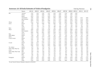 Annexure. 4.3: All India Estimates of Yields of Foodgrains Yield (kg/Hectares)
Season 2001-02 2002-03 2003-04 2004-05 2005-06 2006-07 2007-08 2008-09 2009-10 2010-11 2011-12*
Rice Autumn 1532 1202 1385 1327 1349 1526 1396 1582 1458
Winter 1938 1595 1868 1756 1795 2000 1891 1967 1938
Kharif 2074 1766 2174 2039 2199 2086 2278 2192 2122
Total Kharif 1982 1658 2004 1883 1990 2024 2095 2081 2019 2121 2226
Rabi/Summer 2992 2783 2947 3077 3127 3130 3147 3009 3053 3174 3223
Total 2079 1744 2078 1984 2102 2131 2202 2178 2125 2239 2314
Wheat Rabi 2762 2610 2713 2602 2619 2708 2802 2907 2839 2989 3057
Jowar Kharif 945 995 1085 987 1082 992 1176 1055 853 1119 1189
Rabi 625 552 377 641 726 727 894 904 865 827 829
Total 771 754 716 797 880 844 1021 962 860 949 976
Bajra Kharif 869 610 1141 859 802 886 1042 1015 731 1079 1075
Maize Kharif 1896 1552 1932 1740 1799 1660 2122 2048 1740 2285 2174
Rabi/Summer 2952 2851 2987 3224 3076 3793 3854 4387 3694 4003 4364
Total 2000 1681 2041 1907 1938 1912 2335 2414 2024 2540 2492
Ragi Kharif 1442 930 1180 1567 1534 1226 1552 1477 1489 1705 1730
Small Millets Kharif 440 383 473 434 443 475 530 491 460 817 884
Barley Rabi 2160 2006 1975 1958 1938 2055 1985 2394 2172 2357 2441
Coarse Cereals Kharif 1167 972 1314 1168 1178 1144 1410 1371 1119 1507 1507
Rabi 1005 947 858 1102 1152 1316 1510 1735 1525 1641 1817
Total 1131 966 2121 1153 1172 1182 1431 1459 1212 1536 1572
Cereals Kharif 1688 1417 1739 1618 1693 1706 1846 1841 1693 1895 1980
Rabi 2476 2319 2413 2382 2427 2526 2645 2721 2649 2800 2892
Total 1980 1753 1983 1903 1968 2020 2151 2183 2075 2257 2330
Tur (Arhar) Kharif 679 651 670 667 765 650 826 671 711 655 683
Pulses Other Than Tur Kharif 349 298 466 304 300 349 429 377 244 536 492
Gram Rabi 853 717 811 815 808 845 762 895 915 895 856
Pulses Other Than Gram Rabi 628 590 640 622 610 611 567 642 658 592 640
Pulses Kharif 451 417 528 417 456 449 557 478 397 578 559
Rabi 756 661 742 735 727 751 688 804 823 790 778
Total 607 543 635 577 598 612 625 659 630 691 679
Foodgrains Kharif 1510 1272 1551 1430 1511 1522 1644 1654 1496 1671 1757
Rabi 2076 1933 2004 1988 2020 2091 2174 2263 2202 2278 2328
Total 1734 1535 1727 1652 1715 1756 1860 1909 1798 1931 1996
*As per Second Advance Estimates released on 03.02.2012.
256StateofIndianAgriculture
 