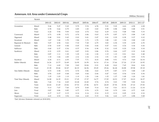 Season
2001-02 2002-03 2003-04 2004-05 2005-06 2006-07 2007-08 2008-09 2009-10 2010-11 2011-12*
Groundnut Kharif 5.46 5.27 5.20 5.79 5.74 4.78 5.31 5.29 4.62 4.98 4.28
Rabi 0.78 0.66 0.79 0.85 1.00 0.83 0.98 0.88 0.86 0.88 0.91
Total 6.24 5.94 5.99 6.64 6.74 5.62 6.29 6.16 5.48 5.86 5.19
Castorseed Kharif 0.72 0.58 0.72 0.74 0.86 0.63 0.79 0.87 0.73 0.88 1.45
Nigerseed Kharif 0.48 0.41 0.43 0.43 0.41 0.47 0.41 0.39 0.38 0.37 0.33
Sesamum Kharif 1.67 1.44 1.70 1.84 1.72 1.70 1.80 1.81 1.94 2.08 1.83
Rapeseed & Mustard Rabi 5.07 4.54 5.43 7.32 7.28 6.79 5.83 6.30 5.59 6.90 6.70
Linseed Rabi 0.54 0.45 0.48 0.45 0.44 0.44 0.47 0.41 0.34 0.36 0.36
Safflower Rabi 0.40 0.37 0.36 0.37 0.36 0.38 0.32 0.29 0.29 0.24 0.18
Sunflower Kharif 0.31 0.53 0.61 0.87 0.92 0.86 0.76 0.66 0.57 0.32 0.28
Rabi 0.87 1.11 1.39 1.29 1.42 1.30 1.15 1.15 0.91 0.61 0.48
Total 1.18 1.64 2.00 2.16 2.34 2.16 1.91 1.81 1.48 0.93 0.76
Soyabean Kharif 6.34 6.11 6.55 7.57 7.71 8.33 8.88 9.51 9.73 9.60 10.19
Edible Oilseeds Kharif 14.26 13.77 14.49 16.50 16.50 16.14 17.16 17.66 17.24 17.35 16.92
Rabi 7.12 6.69 7.98 9.83 10.06 9.31 8.28 8.62 7.65 8.64 8.26
Total 21.38 20.46 22.47 26.33 26.56 25.45 25.44 26.28 24.88 25.98 25.18
Non Edible Oilseeds Kharif 0.72 0.58 0.72 0.74 0.86 0.63 0.79 0.87 0.73 0.88 1.45
Rabi 0.54 0.45 0.48 0.45 0.44 0.44 0.47 0.41 0.34 0.36 0.36
Total 1.25 1.03 1.19 1.19 1.30 1.06 1.25 1.27 1.08 1.24 1.81
Total Nine Oilseeds Kharif 14.98 14.35 15.21 17.25 17.37 16.77 17.95 18.53 17.97 18.23 18.37
Rabi 7.66 7.14 8.45 10.28 10.49 9.74 8.74 9.03 7.99 9.00 8.62
Total 22.64 21.49 23.66 27.52 27.86 26.51 26.69 27.56 25.96 27.22 27.00
Cotton Total 9.13 7.67 7.60 8.79 8.68 9.14 9.41 9.41 10.13 11.24 12.18
Jute Total 0.87 0.86 0.85 0.77 0.76 0.79 0.81 0.79 0.81 0.77 0.81
Mesta Total 0.17 0.17 0.15 0.14 0.14 0.14 0.15 0.12 0.09 0.10 0.10
Sugarcane Total 4.41 4.52 3.94 3.66 4.20 5.15 5.06 4.42 4.17 4.88 5.08
*2nd Advance Estimates released on 03.02.2012.
Annexure. 4.4: Area under Commercial Crops
(Million Hectares)
Annexure257
 