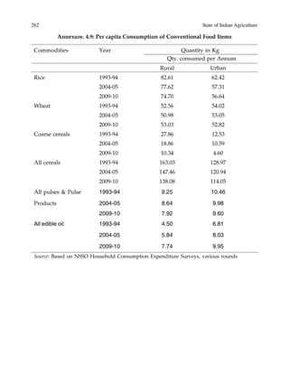262 State of Indian Agriculture
Annexure. 4.9: Per capita Consumption of Conventional Food Items
Commodities Year Quantity in Kg
Qty. consumed per Annum
Rural Urban
Rice 1993-94 82.61 62.42
2004-05 77.62 57.31
2009-10 74.70 56.64
Wheat 1993-94 52.56 54.02
2004-05 50.98 53.05
2009-10 53.03 52.82
Coarse cereals 1993-94 27.86 12.53
2004-05 18.86 10.59
2009-10 10.34 4.60
All cereals 1993-94 163.03 128.97
2004-05 147.46 120.94
2009-10 138.08 114.05
All pulses & Pulse 1993-94 9.25 10.46
Products 2004-05 8.64 9.98
2009-10 7.92 9.60
All edible oil 1993-94 4.50 6.81
2004-05 5.84 8.03
2009-10 7.74 9.95
Source: Based on NSSO Household Consumption Expenditure Surveys, various rounds
 