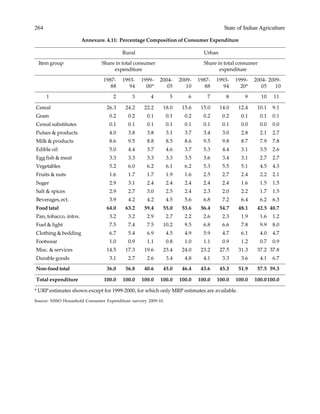 264 State of Indian Agriculture
Annexure. 4.11: Percentage Composition of Consumer Expenditure
Rural Urban
Item group Share in total consumer Share in total consumer
expenditure expenditure
1987- 1993- 1999- 2004- 2009- 1987- 1993- 1999- 2004- 2009-
88 94 00* 05 10 88 94 20* 05 10
1 2 3 4 5 6 7 8 9 10 11
Cereal 26.3 24.2 22.2 18.0 15.6 15.0 14.0 12.4 10.1 9.1
Gram 0.2 0.2 0.1 0.1 0.2 0.2 0.2 0.1 0.1 0.1
Cereal substitutes 0.1 0.1 0.1 0.1 0.1 0.1 0.1 0.0 0.0 0.0
Pulses & products 4.0 3.8 3.8 3.1 3.7 3.4 3.0 2.8 2.1 2.7
Milk & products 8.6 9.5 8.8 8.5 8.6 9.5 9.8 8.7 7.9 7.8
Edible oil 5.0 4.4 3.7 4.6 3.7 5.3 4.4 3.1 3.5 2.6
Egg fish & meat 3.3 3.3 3.3 3.3 3.5 3.6 3.4 3.1 2.7 2.7
Vegetables 5.2 6.0 6.2 6.1 6.2 5.3 5.5 5.1 4.5 4.3
Fruits & nuts 1.6 1.7 1.7 1.9 1.6 2.5 2.7 2.4 2.2 2.1
Suger 2.9 3.1 2.4 2.4 2.4 2.4 2.4 1.6 1.5 1.5
Salt & spices 2.9 2.7 3.0 2.5 2.4 2.3 2.0 2.2 1.7 1.5
Beverages, ect. 3.9 4.2 4.2 4.5 5.6 6.8 7.2 6.4 6.2 6.3
Food tatal 64.0 63.2 59.4 55.0 53.6 56.4 54.7 48.1 42.5 40.7
Pan, tobacco, intox. 3.2 3.2 2.9 2.7 2.2 2.6 2.3 1.9 1.6 1.2
Fuel & light 7.5 7.4 7.5 10.2 9.5 6.8 6.6 7.8 9.9 8.0
Clothing & bedding 6.7 5.4 6.9 4.5 4.9 5.9 4.7 6.1 4.0 4.7
Footwear 1.0 0.9 1.1 0.8 1.0 1.1 0.9 1.2 0.7 0.9
Misc. & services 14.5 17.3 19.6 23.4 24.0 23.2 27.5 31.3 37.2 37.8
Durable goods 3.1 2.7 2.6 3.4 4.8 4.1 3.3 3.6 4.1 6.7
Non-food total 36.0 36.8 40.6 45.0 46.4 43.6 45.3 51.9 57.5 59.3
Total expenditure 100.0 100.0 100.0 100.0 100.0 100.0 100.0 100.0 100.0100.0
* URP estimates shown except for 1999-2000, for which only MRP estimates are available.
Source: NSSO Household Consumer Expenditure survery 2009-10.
 