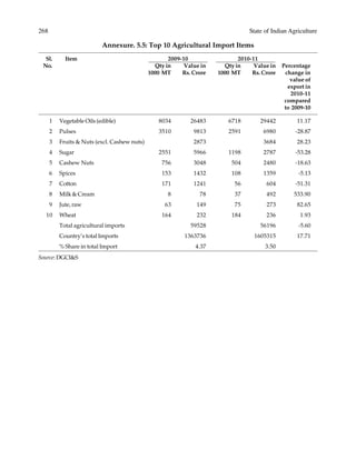 268 State of Indian Agriculture
Annexure. 5.5: Top 10 Agricultural Import Items
Sl. Item 2009-10 2010-11
No. Qty in Value in Qty in Value in Percentage
1000 MT Rs. Crore 1000 MT Rs. Crore change in
value of
export in
2010-11
compared
to 2009-10
1 Vegetable Oils (edible) 8034 26483 6718 29442 11.17
2 Pulses 3510 9813 2591 6980 -28.87
3 Fruits & Nuts (excl. Cashew nuts) 2873 3684 28.23
4 Sugar 2551 5966 1198 2787 -53.28
5 Cashew Nuts 756 3048 504 2480 -18.63
6 Spices 153 1432 108 1359 -5.13
7 Cotton 171 1241 56 604 -51.31
8 Milk & Cream 8 78 37 492 533.90
9 Jute, raw 63 149 75 273 82.65
10 Wheat 164 232 184 236 1.93
Total agricultural imports 59528 56196 -5.60
Country’s total Imports 1363736 1605315 17.71
% Share in total Import 4.37 3.50
Source: DGCI&S
 