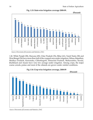 14 State of Indian Agriculture
Fig. 1.15: State-wise Irrigation coverage 2008-09.
(Percent)
1.26 While Punjab (98), Haryana (85), Uttar Pradesh (76), Bihar (61), Tamil Nadu (58) and
West Bengal (56) have more than half of the cropped area under irrigation, Odissa, Rajasthan,
Madhya Pradesh, Karnataka, Chhattisgarh, Himachal Pradesh, Maharashtra, Kerala,
Jharkhand and Assam have very low acreage under irrigation. Among crops, the major
coarse cereals, pulses and most of the oilseeds are grown under rainfed conditions.
Fig 1.16: Crop-wise Irrigation coverage, 2008-09
(Percent)
Source: Directorate of Economics and Statistics, DAC.
Source: Directorate of Economics and Statistics, DAC
UTTARAKHAND
JHARKHAND
 