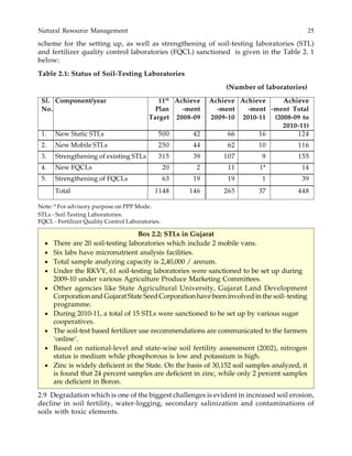 Natural Resource Management 25
scheme for the setting up, as well as strengthening of soil-testing laboratories (STL)
and fertilizer quality control laboratories (FQCL) sanctioned is given in the Table 2. 1
below:
Table 2.1: Status of Soil-Testing Laboratories
(Number of laboratories)
Sl. Component/year 11th
Achieve Achieve Achieve Achieve
No. Plan -ment -ment -ment -ment Total
Target 2008-09 2009-10 2010-11 (2008-09 to
2010-11)
1. New Static STLs 500 42 66 16 124
2. New Mobile STLs 250 44 62 10 116
3. Strengthening of existing STLs 315 39 107 9 155
4. New FQCLs 20 2 11 1* 14
5. Strengthening of FQCLs 63 19 19 1 39
Total 1148 146 265 37 448
Note: * For advisory purpose on PPP Mode.
STLs - Soil Testing Laboratories.
FQCL - Fertilizer Quality Control Laboratories.
Box 2.2: STLs in Gujarat
• There are 20 soil-testing laboratories which include 2 mobile vans.
• Six labs have micronutrient analysis facilities.
• Total sample analyzing capacity is 2,40,000 / annum.
• Under the RKVY, 61 soil-testing laboratories were sanctioned to be set up during
2009-10 under various Agriculture Produce Marketing Committees.
• Other agencies like State Agricultural University, Gujarat Land Development
Corporation and Gujarat State Seed Corporation have been involved in the soil- testing
programme.
• During 2010-11, a total of 15 STLs were sanctioned to be set up by various sugar
cooperatives.
• The soil-test based fertilizer use recommendations are communicated to the farmers
‘online’.
• Based on national-level and state-wise soil fertility assessment (2002), nitrogen
status is medium while phosphorous is low and potassium is high.
• Zinc is widely deficient in the State. On the basis of 30,152 soil samples analyzed, it
is found that 24 percent samples are deficient in zinc, while only 2 percent samples
are deficient in Boron.
2.9 Degradation which is one of the biggest challenges is evident in increased soil erosion,
decline in soil fertility, water-logging, secondary salinization and contaminations of
soils with toxic elements.
 