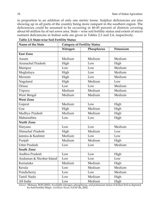 28 State of Indian Agriculture
in proportion to an addition of only one metric tonne. Sulphur deficiencies are also
showing up in all parts of the country being more rampant in the southern region. The
deficiencies could be assumed to be occurring in 40-45 percent of districts covering
about 60 million ha of net sown area. State – wise soil fertility status and extent of micro
nutrient deficiencies in Indian soils are given in Tables 2.3 and 2.4, respectively.
Table 2.3: State-wise Soil Fertility Status
Name of the State Category of Fertility Status
Nitrogen Phosphorus Potassium
East Zone
Assam Medium Medium Medium
Arunachal Pradesh High Low High
Manipur Low Low Medium
Meghalaya High Low Medium
Mzoram High Low Medium
Nagaland High Medium Low
Orissa Low Low Medium
Tripura Medium Medium Medium
West Bengal Medium Medium Medium
West Zone
Gujarat Medium Low High
Goa High Medium High
Madhya Pradesh Medium Medium High
Maharashtra Low Low High
North Zone
Haryana Low Low Medium
Himachal Pradesh High Medium Low
Jammu & Kashmir Medium Low Low
Punjab Medium Medium High
Uttar Pradesh Low Low Medium
South Zone
Andhra Pradesh Low Low High
Andaman & Nicobar Island Low Low Low
Karnataka Medium Medium High
Kerala Low Medium Medium
Pondicherry Low Low Medium
Tamil Nadu Low Medium High
All India Low Medium High
Source: Motsara, M.R.(2002), Available nitrogen, phosphorus, and potassium status of Indian Soil as depicted
by Soil Fertility Maps : Fertilizer News, Vol.47 (8), 2002.
 