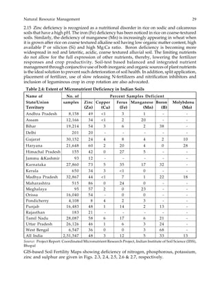 Natural Resource Management 29
2.15 Zinc deficiency is recognized as a nutritional disorder in rice on sodic and calcareous
soils that have a high pH. The iron (Fe) deficiency has been noticed in rice on coarse-textured
soils. Similarly, the deficiency of manganese (Mn) is increasingly appearing in wheat when
it is grown after rice on coarse textured alkaline soil having low organic matter content, high
available P or silicion (Si) and high Mg:Ca ratio. Boron deficiency is becoming more
widespread in red and lateritic, acidic, coarse textured alluvial soil. The limiting nutrients
do not allow for the full expression of other nutrients, thereby, lowering the fertilizer
responses and crop productivity. Soil-test based balanced and integrated nutrient
management through conjunctive use of both inorganic and organic sources of plant nutrients
is the ideal solution to prevent such deterioration of soil health. In addition, split application,
placement of fertilizer, use of slow releasing N-fertilizers and nitrification inhibitors and
inclusion of leguminous crop in crop rotation are also advocated.
Table 2.4: Extent of Micronutrient Deficiency in Indian Soils
Name of No. of Percent Samples Deficient
State/Union samples Zinc Copper Ferus Manganese Boron Molybdenu
Territory (Zn) (Cu) (Fe) (Mn) (B) (Mo)
Andhra Pradesh 8,158 49 <1 3 1 - -
Assam 12,166 34 <1 2 20 - -
Bihar 19,214 54 3 6 2 38 -
Delhi 201 20 - - - - -
Gujarat 30,152 24 4 8 4 2 10
Haryana 21,648 60 2 20 4 0 28
Himachal Pradesh 155 42 0 27 5 - -
Jammu &Kashmir 93 12 - - - - -
Karnataka 27,860 73 5 35 17 32 -
Kerala 650 34 3 <1 0 - -
Madhya Pradesh 32,867 44 <1 7 1 22 18
Maharashtra 515 86 0 24 0 - -
Meghalaya 95 57 2 0 23 - -
Orissa 16,040 54 - 0 0 - -
Pondicherry 4,108 8 4 2 3 - -
Punjab 16,483 48 1 14 2 13 -
Rajasthan 183 21 - - - - -
Tamil Nadu 28,087 58 6 17 6 21 -
Uttar Pradesh 26,126 46 1 6 3 24 -
West Bengal 6,547 36 0 0 3 68 -
All India 2,51,547 48 3 12 5 33 13
Source: Project Report: Coordinated Micronutrient Research Project, Indian Institute of Soil Science (IISS),
Bhopal
GIS-based Soil Fertility Maps showing deficiency of nitrogen, phosphorous, potassium,
zinc and sulphur are given in Figs. 2.3, 2.4, 2.5, 2.6 & 2.7, respectively.
 