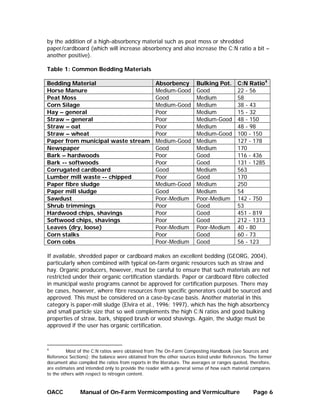 Manual of On-Farm Vermicomposting and Vermiculture | PDF