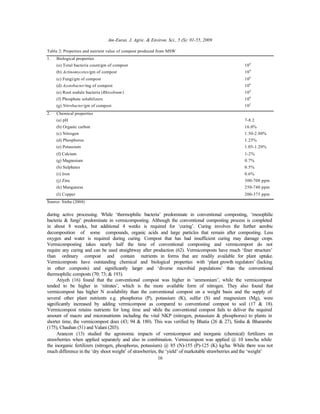 Am-Euras. J. Agric. & Environ. Sci., 5 (S): 01-55, 2009
16
Table 2: Properties and nutrient value of compost produced from MSW
1. Biological properties
(a) Total bacteria count/gm of compost 104
(b) Actinomycetes/gm of compost 104
(c) Fungi/gm of compost 106
(d) Azotobacter/mg of compost 106
(e) Root nodule bacteria (Rhizobium) 104
(f) Phosphate solubilizers 106
(g) Nitrobacter/gm of compost 102
2. Chemical properties
(a) pH 7-8.2
(b) Organic carbon 16.0%
(c) Nitrogen 1.50-2.00%
(d) Phosphorus 1.25%
(e) Potassium 1.05-1.20%
(f) Calcium 1-2%
(g) Magnesium 0.7%
(h) Sulphates 0.5%
(i) Iron 0.6%
(j) Zinc 300-700 ppm
(k) Manganese 250-740 ppm
(l) Copper 200-375 ppm
Source: Sinha (2004)
during active processing. While ‘thermophilic bacteria’ predominate in conventional composting, ‘mesophilic
bacteria & fungi’ predominate in vermicomposting. Although the conventional composting process is completed
in about 8 weeks, but additional 4 weeks is required for ‘curing’. Curing involves the further aerobic
decomposition of some compounds, organic acids and large particles that remain after composting. Less
oxygen and water is required during curing. Compost that has had insufficient curing may damage crops.
Vermicomposting takes nearly half the time of conventional composting and vermicompost do not
require any curing and can be used straightway after production (62). Vermicomposts have much ‘finer structure’
than ordinary compost and contain nutrients in forms that are readily available for plant uptake.
Vermicomposts have outstanding chemical and biological properties with ‘plant growth regulators’ (lacking
in other composts) and significantly larger and ‘diverse microbial populations’ than the conventional
thermophilic composts (70; 73; & 193).
Atiyeh (16) found that the conventional compost was higher in ‘ammonium’, while the vermicompost
tended to be higher in ‘nitrates’, which is the more available form of nitrogen. They also found that
vermicompost has higher N availability than the conventional compost on a weight basis and the supply of
several other plant nutrients e.g. phosphorus (P), potassium (K), sulfur (S) and magnesium (Mg), were
significantly increased by adding vermicompost as compared to conventional compost to soil (17 & 18).
Vermicompost retains nutrients for long time and while the conventional compost fails to deliver the required
amount of macro and micronutrients including the vital NKP (nitrogen, potassium & phosphorus) to plants in
shorter time, the vermicompost does (43; 94 & 180). This was verified by Bhatia (26 & 27), Sinha & Bharambe
(175), Chauhan (51) and Valani (203).
Arancon (13) studied the agronomic impacts of vermicompost and inorganic (chemical) fertilizers on
strawberries when applied separately and also in combination. Vermicompost was applied @ 10 tons/ha while
the inorganic fertilizers (nitrogen, phosphorus, potassium) @ 85 (N)-155 (P)-125 (K) kg/ha. While there was not
much difference in the ‘dry shoot weight’ of strawberries, the ‘yield’ of marketable strawberries and the ‘weight’
 