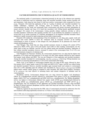 Am-Euras. J. Agric. & Environ. Sci., 5 (S): 01-55, 2009
20
FACTORS DETERMINING THE NUTRITIONAL QUALITY OF VERMICOMPOST
The nutritional quality of vermicompost is determined primarily by the type of the substrate (raw materials)
and species of earthworms used for composting, along with microbial inoculants, liming, aeration, humidity, pH
and temperature. Cattle dung has been found to yield most nutritive vermicompost when composted by Eisinea
fetida. Pramanik (138) found that application of lime @ 5 gm/kg of substrate and ‘microbial inoculation’ by
suitable ‘cellulolytic’, ‘lignolytic’ and ‘N-fixing’ strains of microbes not only enhance the rate of
vermicomposting but also results into nutritionally better vermicompost with greater enzymatic (phosphatase &
urease) activities. Kaushik and Garg (113) found that inoculation with N-fixing bacteria significantly increased
the ‘nitrogen’ (N) content of the vermicompost. Liming generally enhance earthworm activities as well as
microbial population. Earthworms after ingesting microbes into its gut proliferate the population of microbes to
several times in its excreta (vermicast). It is therefore advantageous to use beneficial microbial inoculants whose
population is rapidly increased for rapid composting and also better compost quality.
Pramanik (138) studied the vermicomposting of four (4) substrates viz. cow dung, grass, aquatic weeds and
municipal solid wastes (MSW) to know the ‘nutritional status & enzymatic activities’ of the resulting
vermicomposts in terms of increase in total nitrogen (N), total phosphorus (P) & potassium (K), humic acid
contents and phosphatase activity.
Total Nitrogen: They found that cow dung recorded maximum increase in nitrogen (N) content (275%)
followed by MSW (178%), grass (153%) and aquatic weed (146%) in their resulting vermicomposts over the
initial values in their raw materials. And this was even without liming and microbial inoculation. Application of
lime without microbial inoculation, however, increased N content in the vermicompost from 3% to 12% over
non-limed treatment, irrespective of substrates used.
Total Phosphorus & Potassium: Similarly, the vermicompost prepared from cow dung had the highest total
phosphorus (12.70 mg/g) and total potassium (11.44 mg/g) over their initial substrate followed by those obtained
from aquatic weeds, grasses and MSW. This was also irrespective of lime application and microbial inoculation.
Among the microbes inoculated for vermicomposting, Bacillus polymyxa a free-living N-fixing bacterium was
most effective in increasing total phosphorus (11-22%) in the vermicompost after liming.
Humic Acid: It was highest in vermicompost prepared from cow dung (0.7963 mg/g), followed by those
from grasses (0.6147 mg/g), aquatic weeds (0.4724 mg/g) and MSW (0.3917 mg/g). And this was without liming
and microbial inoculation. However, microbial inoculation again increased humic acid contents in vermicompost
from 25% to 68% depending upon the substrate used. Inoculation by Phanerochaete chrysoporium recorded
highest humic contents without liming as compared to other inoculants. But under limed condition, inoculation
by B. polymyxa was most effective in increasing humic acid contents irrespective of substrates used for
vermicomposting.
Phosphatase Activity: Vermicompost obtained from cow dung showed the highest ‘acid phosphatase’
(200.45 µg p-nitrophenol/g/h) activities followed by vermicompost from grasses (179.24 µg p-nitrophenol/g/h),
aquatic weeds (174.27 µg p-nitrophenol/g/h) and MSW (64.38 µg p-nitrophenol/g/h). The ‘alkaline phosphatase’
activity was highest in vermicompost obtained from aquatic weeds (679.88 µg p-nitrophenol/g/h) followed by
cow dung (658.03 µg p-nitrophenol/g/h), grasses (583.28 µg p-nitrophenol/g/h) and MSW (267.54 µg p-
nitrophenol/g/h). This was irrespective of lime application and microbial inoculation. However, when inoculated
by fungi all showed maximum phosphatase activities under both limed and non-limed conditions. This was also
indicated by Vinotha (204).
Studies by Agarwal (4) also found that the NPK value of vermicompost processed by earthworms from the
same feedstock (cattle dung) significantly increases by 3 to 4 times. It also enhances several micronutrients.
Table 3: NPK value of vermicompost compared with conventional cattle dung compost made from cattle dung
Nutrients Cattle dung compost Vermicompost
1 N 0.4-1.0% 2.5-3.0%
2 P 0.4-0.8% 1.8-2.9%
3 K 0.8-1.2% 1.4-2.0%
Source: Agarwal (1999); Ph. D Thesis, University of Rajasthan, India
 