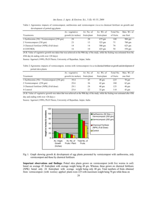 Am-Euras. J. Agric. & Environ. Sci., 5 (S): 01-55, 2009
24
Table 1: Agronomic impacts of vermicompost, earthworms and vermicompost vis-a-vis chemical fertilizer on growth and
development of potted egg plants
Av. vegetative Av. No. of Av. Wt. of Total No. Max. Wt. of
Treatments growth (in inches) fruits/plant fruits/plant of fruits one fruit
1 Earthworms (50) +Vermicompost (250 gm) 28 20 675 gm 100 900 gm
2 Vermicompost (250 gm) 23 15 525 gm 75 700 gm
3 Chemical Fertilizer (NPK) (Full dose) 18 14 500 gm 70 625 gm
4 CONTROL 16 10 425 gm 50 550 gm
(N.B. Value of vegetative growth was taken that was achieved on the 90th day of the study, while the fruiting was estimated from the
45th day & ending with over 120 days)
Source: Agarwal (1999); Ph.D Thesis; University of Rajasthan, Jaipur, India
Table 2:Agronomic impacts of vermicompost, worms with vermicompost vis-a-vischemicalfertilizerongrowth anddevelopmentof
potted okra plants
Av. vegetative Av. No. of Av. Wt. of Total No. Max. Wt. of
Treatment growth (in inches) fruits/plant fruits/plant of fruits one fruit
1 Earthworms (50) + Vermicompost (250 gm) 39.4 45 48 gm 225 70 gm
2 Vermicompost (250 gm) 29.6 36 42 gm 180 62 gm
3 Chemical Fertilizer (NPK) (Full dose) 29.1 24 40 gm 125 48 gm
4 Control 25.6 22 32 gm 110 43 gm
(N.B. Value of vegetative growth was taken that was achieved on the 90th day of the study, while the fruiting was estimated after 45th
day and ending with over 120 days.)
Source: Agarwal (1999); Ph.D Thesis; University of Rajasthan, Jaipur, India
0
20
40
60
80
100
120
Av. Veget.
Growth
(Inches)
Av. No. of
Fruits / Plant
Total No. of
Fruits
Earthworms (50 Nos.) +
Vermicompost (250 gm)
Vermicompost (250 gm)
Chemical Fertilizer
(NPK) (Full Dose)
Control
Fig. 1: Graph showing growth & development of egg plants promoted by vermicompost with earthworms, only
vermicompost and those by chemical fertilizers
Important observations and findings: Potted okra plants grown on vermicompost (with live worms in soil)
bored on average 45 fruits/plant with average weight being 48 gm. Whereas, those grown on chemical fertilizers
(NPK) bored only 24 fruits/plant with average weight being only 40 gm. Total numbers of fruits obtained
from vermicompost (with worms) applied plants were 225 with maximum weight being 70 gm while those on
 