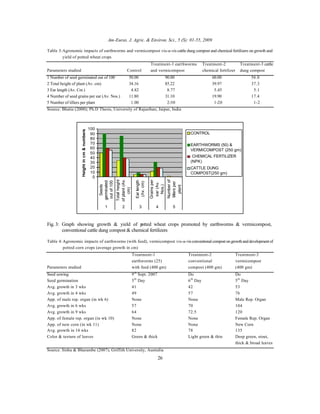 Am-Euras. J. Agric. & Environ. Sci., 5 (S): 01-55, 2009
26
Table 3:Agronomic impacts of earthworms and vermicompost vis-a-vis cattle dung compost and chemical fertilizers on growth and
yield of potted wheat crops
Treatment-1 earthworms Treatment-2 Treatment-3 cattle
Parameters studied Control and vermicompost chemical fertilizer dung compost
1 Number of seed germinated out of 100 50.00 90.00 60.00 56.0
2 Total height of plant (Av. cm) 34.16 85.22 39.97 37.3
3 Ear length (Av. Cm ) 4.82 8.77 5.45 5.1
4 Number of seed grains per ear (Av. Nos.) 11.80 31.10 19.90 17.4
5 Number of tillers per plant 1.00 2-30 1-20 1-2
Source: Bhatia (2000); Ph.D Thesis, University of Rajasthan, Jaipur, India
0
10
20
30
40
50
60
70
80
90
100
1 2 3 4 5
CONTROL
EARTHWORMS (50) &
VERMICOMPOST (250 gm)
CHEMICAL FERTILIZER
(NPK)
CATTLE DUNG
COMPOST(250 gm)
Fig. 3: Graph showing growth & yield of potted wheat crops promoted by earthworms & vermicompost,
conventional cattle dung compost & chemical fertilizers
Table 4:Agronomic impacts of earthworms (with feed), vermicompost vis-a-visconventionalcompostongrowthanddevelopmentof
potted corn crops (average growth in cm)
Treatment-1 Treatment-2 Treatment-3
earthworms (25) conventional vermicompost
Parameters studied with feed (400 gm) compost (400 gm) (400 gm)
Seed sowing 9th
Sept. 2007 Do Do
Seed germination 5th
Day 6th
Day 5th
Day
Avg. growth in 3 wks 41 42 53
Avg. growth in 4 wks 49 57 76
App. of male rep. organ (in wk 6) None None Male Rep. Organ
Avg. growth in 6 wks 57 70 104
Avg. growth in 9 wks 64 72.5 120
App. of female rep. organ (in wk 10) None None Female Rep. Organ
App. of new corn (in wk 11) None None New Corn
Avg. growth in 14 wks 82 78 135
Color & texture of leaves Green & thick Light green & thin Deep green, stout,
thick & broad leaves
Source: Sinha & Bharambe (2007); Griffith University, Australia
 