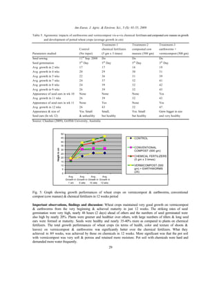 Am-Euras. J. Agric. & Environ. Sci., 5 (S): 01-55, 2009
29
Table 5: Agronomic impacts of earthworms and vermicompost vis-a-vis chemical fertilizersandcompostedcowmanure ongrowth
and development of potted wheat crops (average growth in cm)
Treatment-1 Treatment-2 Treatment-3
Control chemical fertilizers composted cow earthworms +
Parameters studied (No input) (5 gm x 3 times) manure (500 gm) vermicompost (500 gm)
Seed sowing 11th
Sep. 2008 Do Do Do
Seed germination 5th
Day 5th
Day 5th
Day 3rd
Day
Avg. growth in 2 wks 17 17 16 19
Avg. growth in 4 wks 20 29 30 31
Avg. growth in 5 wks 22 36 31 39
Avg. growth in 7 wks 24 37 32 41
Avg. growth in 8 wks 24 39 32 42
Avg. growth in 9 wks 26 39 32 43
Appearance of seed ears in wk 10 None None None Yes
Avg. growth in 11 wks 26 39 32 43
Appearance of seed ears in wk 11 None Yes None Yes
Avg. growth in 12 wks 26 43 32 47
Appearance & size of Yes. Small Small, Yes. Small Grew bigger in size
Seed ears (In wk 12) & unhealthy but healthy but healthy and very healthy
Source: Chauhan (2009); Griffith University, Australia
0
5
10
15
20
25
30
35
40
45
50
Avg.
Growth in
1 wk
Avg.
Growth in
5 wks
Avg.
Growth in
10 wks
Avg.
Growth in
12 wks
CONTROL
CONVENTIONAL
COMPOST (500 gm)
CHEMICAL FERTILIZERS
(5 gm x 3 times)
VERMICOMPOST (500
gm) + EARTHWORMS
(25)
Fig. 5: Graph showing growth performances of wheat crops on vermicompost & earthworms, conventional
compost (cow manure) & chemical fertilizers in 12 weeks period
Important observations, findings and discussion: Wheat crops maintained very good growth on vermicompost
& earthworms from the very beginning & achieved maturity in just 12 weeks. The striking rates of seed
germination were very high, nearly 48 hours (2 days) ahead of others and the numbers of seed germinated were
also high by nearly 20%. Plants were greener and healthier over others, with large numbers of tillers & long seed
ears were formed at maturity. Seeds were healthy and nearly 35-40% more as compared to plants on chemical
fertilizers. The total growth performances of wheat crops (in terms of health, color and texture of shoots &
leaves) on vermicompost & earthworms was significantly better over the chemical fertilizers. What they
achieved in 8-9 weeks, was achieved by those on chemicals in 12 weeks. More significant was that the pot soil
with vermicompost was very soft & porous and retained more moisture. Pot soil with chemicals were hard and
demanded more water frequently.
 
