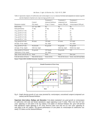 Am-Euras. J. Agric. & Environ. Sci., 5 (S): 01-55, 2009
31
Table 6:Agronomic impacts of earthworms and vermicompost vis-a-vis chemical fertilizers andcomposted cow manureon growth
and development of potted corn crops (average growth in cm)
Treatment-1 Treatment-2 Treatment-3
Control chemical fertilizers composted cow Earthworms+
Parameters studied (No input) (5 gm x 3 times) manure (500 gm) vermicompost (500 gm)
Seed sowing 22nd
sep. 2008 Do Do Do
Seed germination 3rd
day 3rd
day 4th
day 4th
day
Avg. growth in 2 wks 35 26 33 31
Avg. growth in 4 wks 45 45 35 60
Avg. growth in 5 wks 62 60 41 66
Avg. growth in 6 wks 70 90 69 120
Avg. growth in 7 wks 75 110 83 160
Avg. growth in 8 wks 80 none 158 male 85 none 187 male
and app. of rep. organs rep. organ. rep. organ
Avg. growth in 9 wks No Growth No growth No growth No growth
and app. of rep. organs male rep. organ male rep. organ female rep. organ
Avg. growth in 10 wks & No growth 165 female No growth 195
Appearance of rep. organs rep. organ
App. of new corn (in wk 11) None None None New corn
Color & texture of leaves Pale & thin leaves Green & thin Pale & thin leaves Green, stout & broad leaves
Source: Valani (203); Griffith University, Australia
Growth Promotion of Corn Crop
0
50
100
150
200
250
0 2 4 6 8 10
Week
CONTROL
CHEMICAL
FERTILIZER (5 gm,
3 times)
CONVENTIONAL
COMPOST (500
gm)
VERMICOMPOST
(500 gm) +
EARTHWORMS(25)
Fig. 6: Graph showing growth of corn crops promoted by vermicompost, conventional compost (composted cow
manure) and the chemical fertilizers
Important observations, findings and discussion: Corn plants maintained very good growth on vermicompost
& earthworms with male and female reproductive organs appearing in just 9 weeks. There were four (4) ‘new
corns’ appearing on each plant in the two replicas. Corn plants on chemical fertilizers also grew well and had
both reproductive organs appearing in 10th
week. However, there were only two (2) ‘new corns’ appearing on
each plant in the two replicas. The growth performances of corn plants on vermicompost & earthworms was
nearly 15% better over the chemical fertilizers.
 